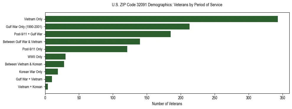 Horizontal bar chart showing veteran distribution by period of military service in US ZIP Code 32091, based on 2023 ACS data.
