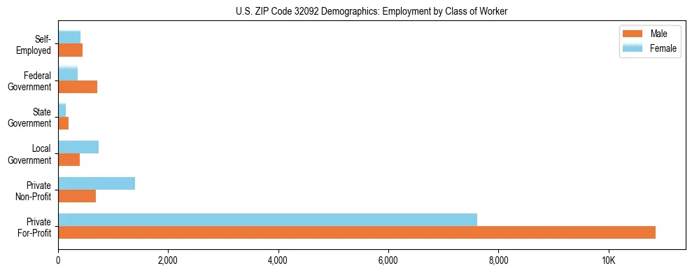 Horizontal bar chart showing employment distribution by class of worker and gender in US ZIP Code 32092, based on 2023 ACS data.