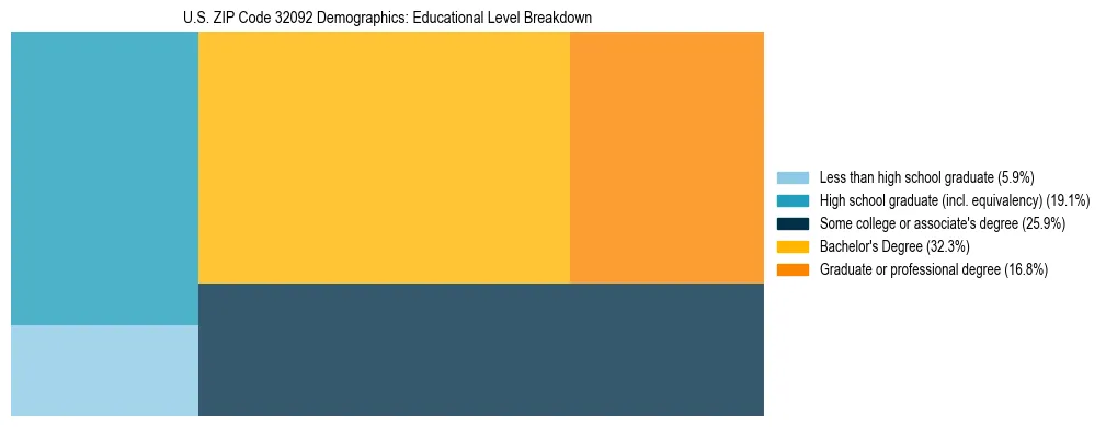 Treemap chart illustrating the educational attainment breakdown for population 25 years and over in US ZIP Code 32092.