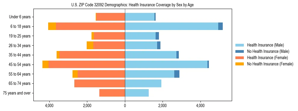 Pyramid chart showing health insurance coverage by age and sex in US ZIP Code 32092.