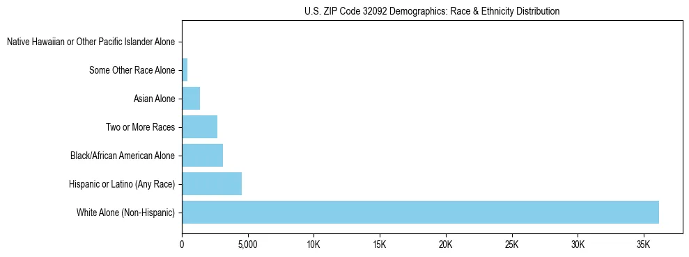 Race and Ethnicity Distribution Chart for US ZIP Code 32092