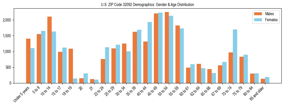 Bar chart showing the population distribution of US ZIP Code 32092 by age group and gender, based on 2023 ACS data.