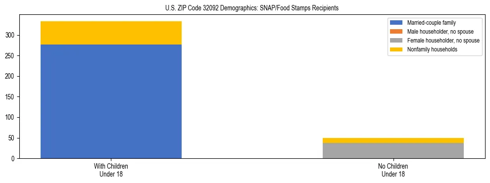 Stacked bar chart showing SNAP/Food Stamps recipient household composition by presence of children under 18 in US ZIP Code 32092, based on 2023 ACS data.
