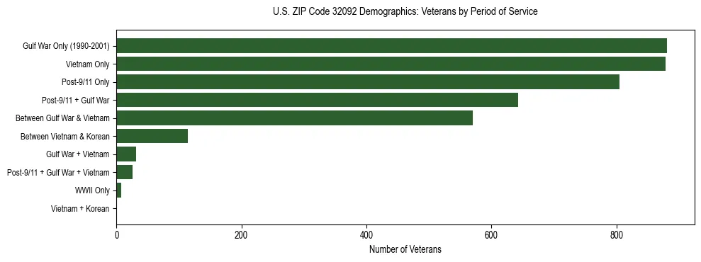 Horizontal bar chart showing veteran distribution by period of military service in US ZIP Code 32092, based on 2023 ACS data.