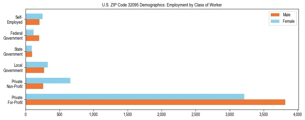 Horizontal bar chart showing employment distribution by class of worker and gender in US ZIP Code 32095, based on 2023 ACS data.