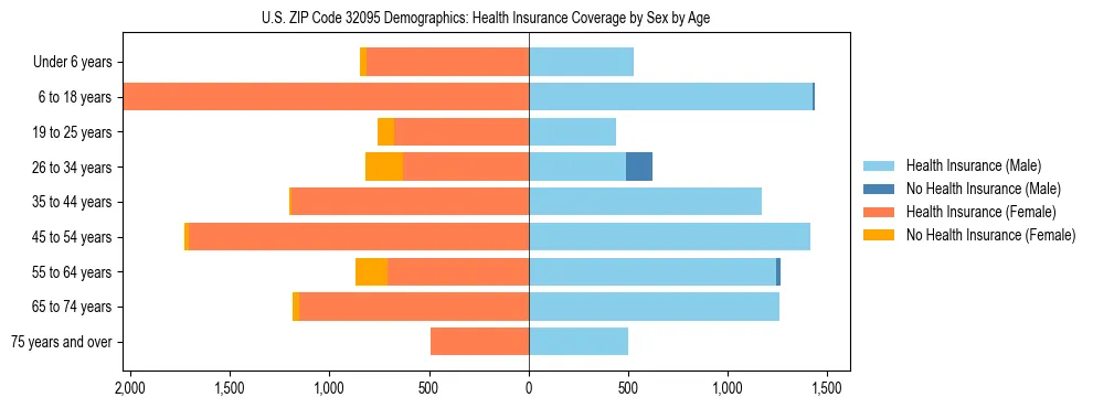 Pyramid chart showing health insurance coverage by age and sex in US ZIP Code 32095.