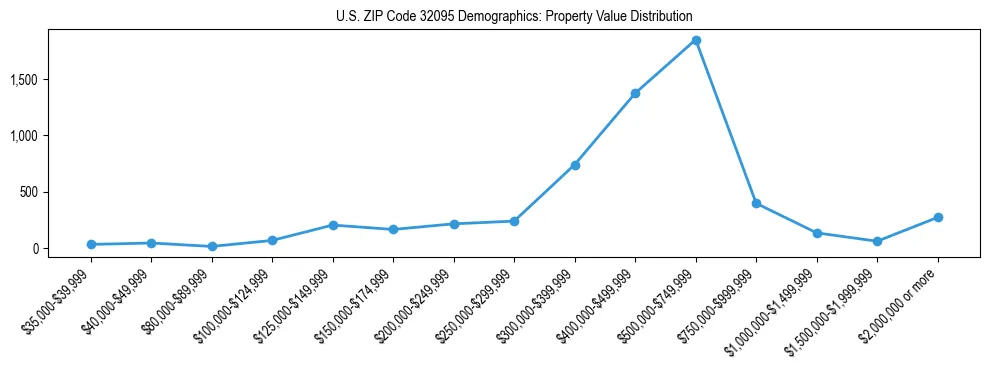 Line chart showing the distribution of property values for owner-occupied housing units in US ZIP Code 32095.