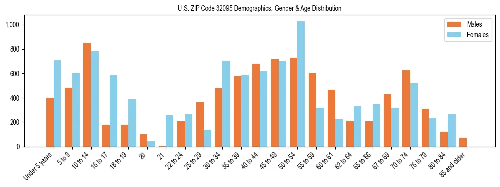 Bar chart showing the population distribution of US ZIP Code 32095 by age group and gender, based on 2023 ACS data.