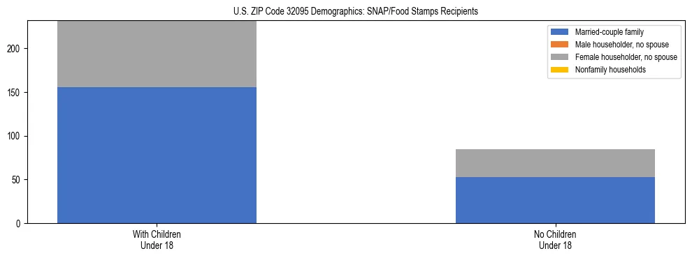 Stacked bar chart showing SNAP/Food Stamps recipient household composition by presence of children under 18 in US ZIP Code 32095, based on 2023 ACS data.