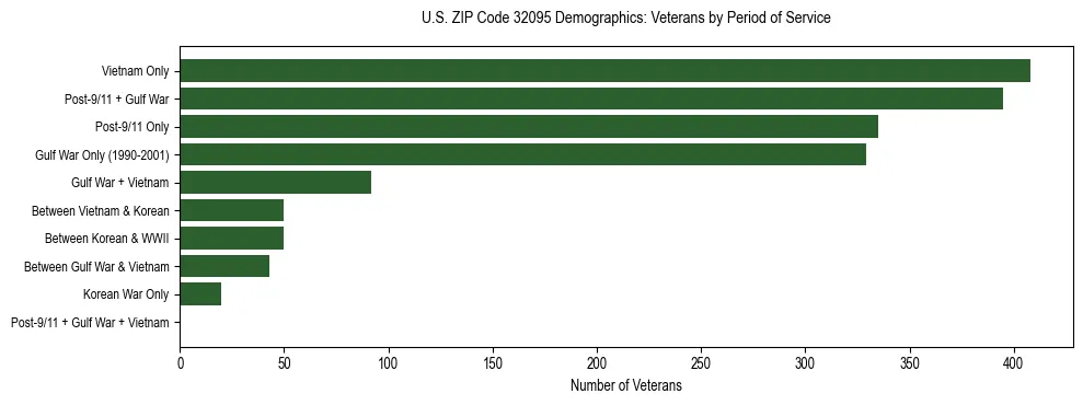 Horizontal bar chart showing veteran distribution by period of military service in US ZIP Code 32095, based on 2023 ACS data.