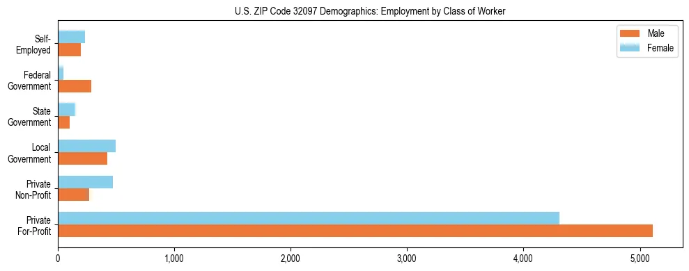 Horizontal bar chart showing employment distribution by class of worker and gender in US ZIP Code 32097, based on 2023 ACS data.