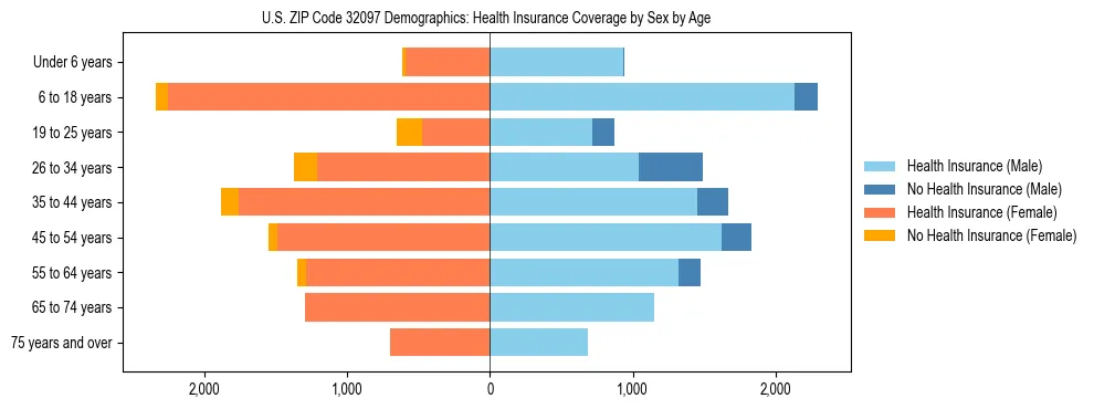 Pyramid chart showing health insurance coverage by age and sex in US ZIP Code 32097.