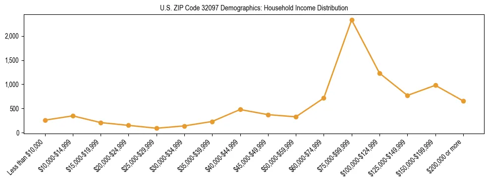 Horizontal bar chart showing household income distribution in US ZIP Code 32097.