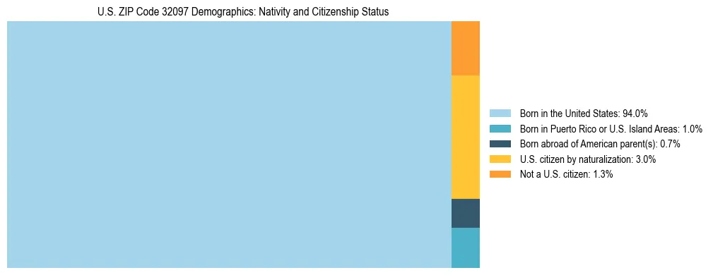 Treemap showing the population distribution by nativity and citizenship status in US ZIP Code 32097 based on U.S. Census data.