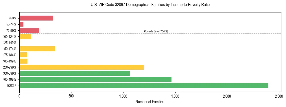 Horizontal bar chart showing family distribution by income-to-poverty ratio in US ZIP Code 32097, based on 2023 ACS data.