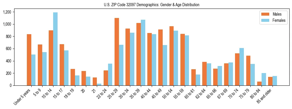 Bar chart showing the population distribution of US ZIP Code 32097 by age group and gender, based on 2023 ACS data.