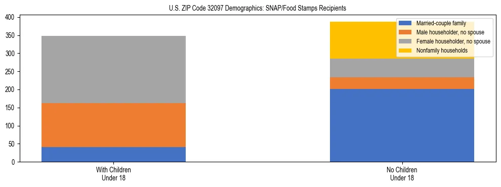 Stacked bar chart showing SNAP/Food Stamps recipient household composition by presence of children under 18 in US ZIP Code 32097, based on 2023 ACS data.