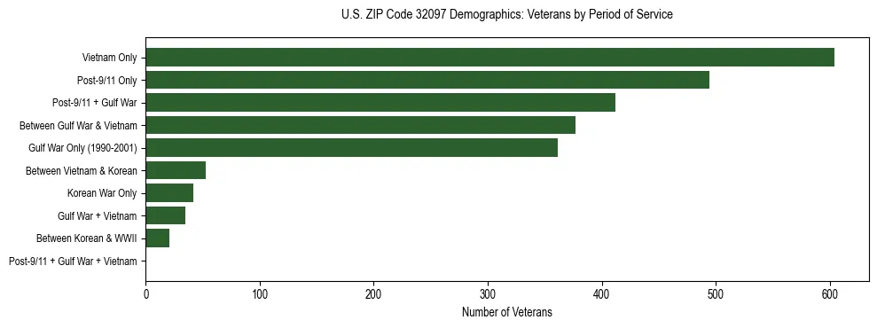 Horizontal bar chart showing veteran distribution by period of military service in US ZIP Code 32097, based on 2023 ACS data.