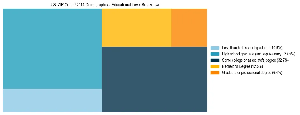 Treemap chart illustrating the educational attainment breakdown for population 25 years and over in US ZIP Code 32114.