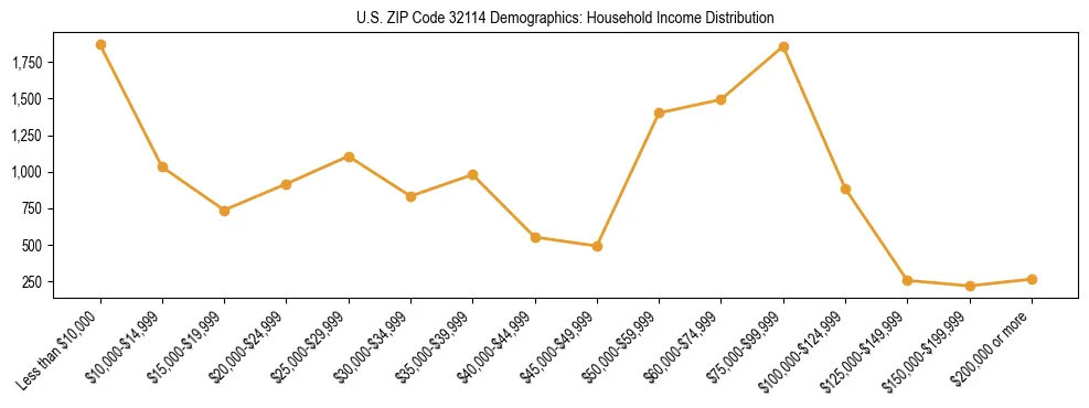 Horizontal bar chart showing household income distribution in US ZIP Code 32114.