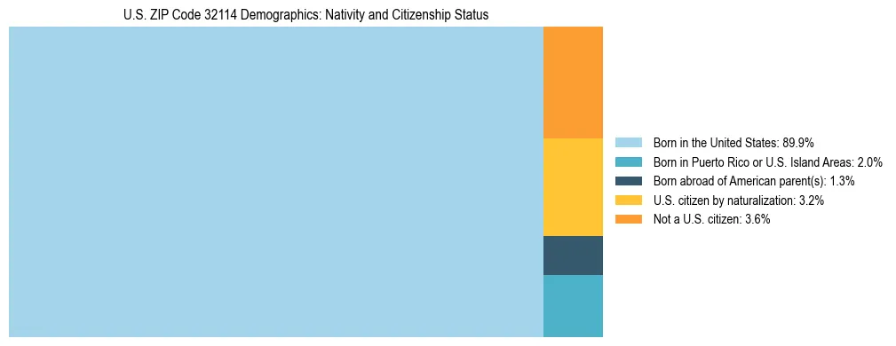 Treemap showing the population distribution by nativity and citizenship status in US ZIP Code 32114 based on U.S. Census data.