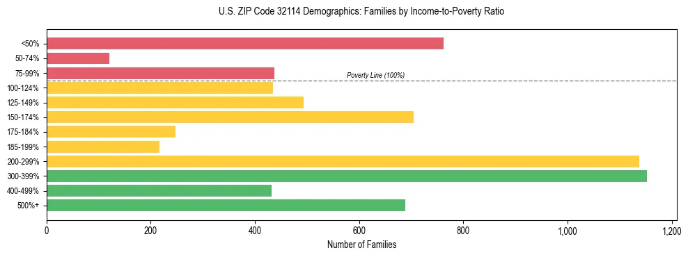 Horizontal bar chart showing family distribution by income-to-poverty ratio in US ZIP Code 32114, based on 2023 ACS data.