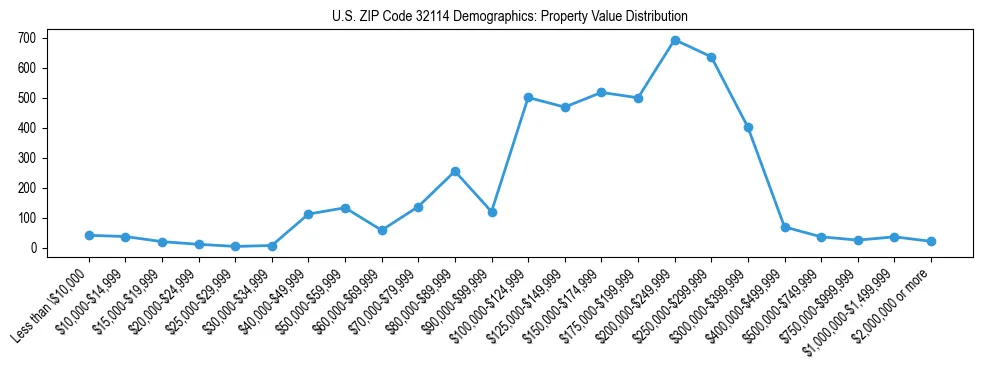 Line chart showing the distribution of property values for owner-occupied housing units in US ZIP Code 32114.
