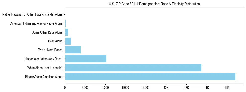Race and Ethnicity Distribution Chart for US ZIP Code 32114