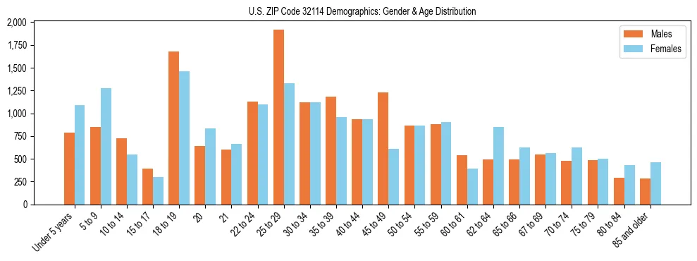 Bar chart showing the population distribution of US ZIP Code 32114 by age group and gender, based on 2023 ACS data.
