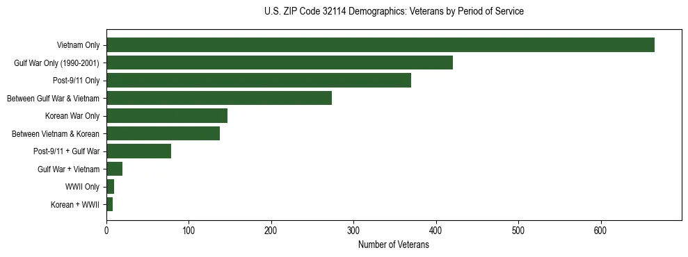 Horizontal bar chart showing veteran distribution by period of military service in US ZIP Code 32114, based on 2023 ACS data.