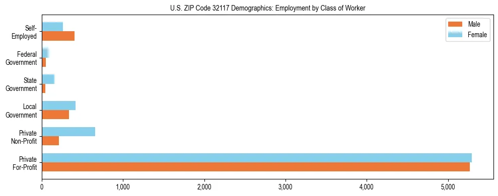 Horizontal bar chart showing employment distribution by class of worker and gender in US ZIP Code 32117, based on 2023 ACS data.