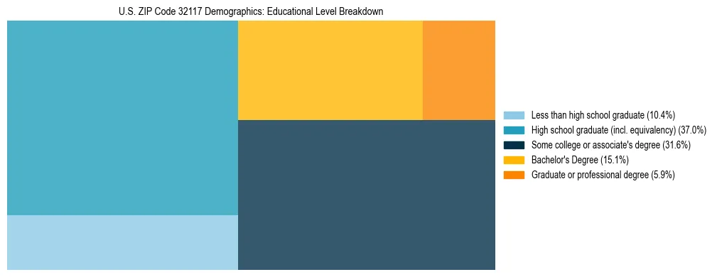 Treemap chart illustrating the educational attainment breakdown for population 25 years and over in US ZIP Code 32117.