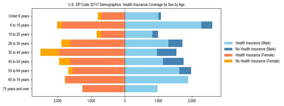 Pyramid chart showing health insurance coverage by age and sex in US ZIP Code 32117.