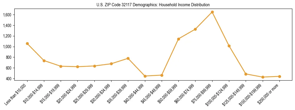 Horizontal bar chart showing household income distribution in US ZIP Code 32117.