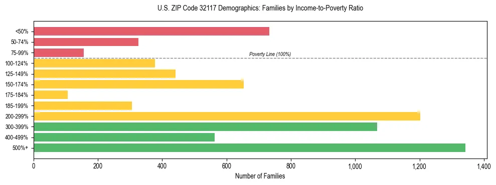 Horizontal bar chart showing family distribution by income-to-poverty ratio in US ZIP Code 32117, based on 2023 ACS data.