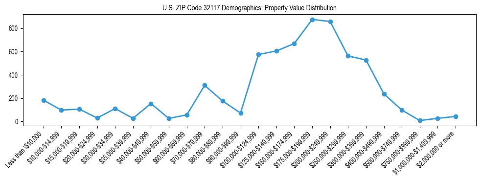 Line chart showing the distribution of property values for owner-occupied housing units in US ZIP Code 32117.