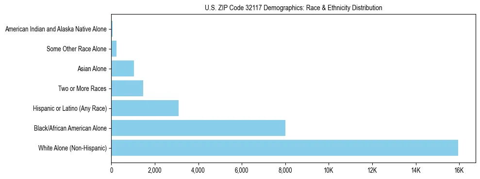 Race and Ethnicity Distribution Chart for US ZIP Code 32117