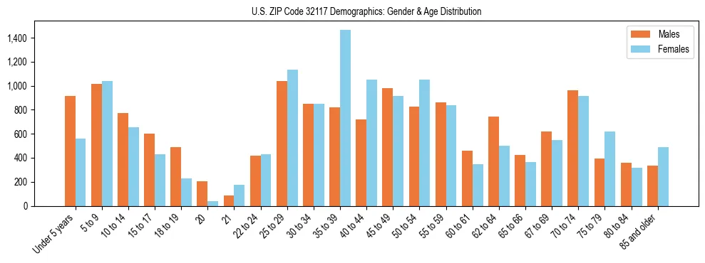 Bar chart showing the population distribution of US ZIP Code 32117 by age group and gender, based on 2023 ACS data.