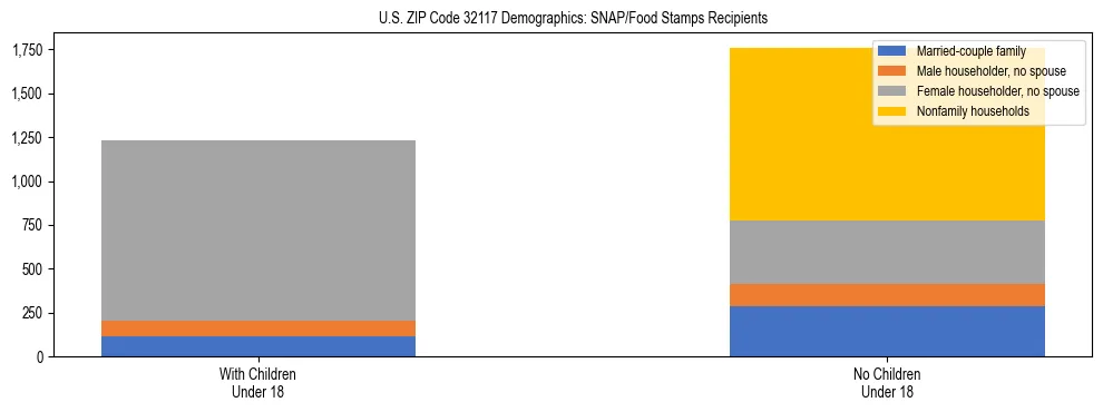 Stacked bar chart showing SNAP/Food Stamps recipient household composition by presence of children under 18 in US ZIP Code 32117, based on 2023 ACS data.