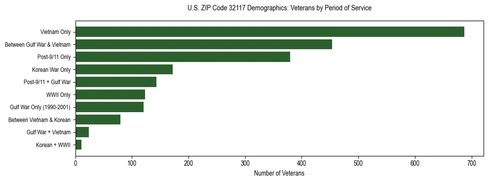 Horizontal bar chart showing veteran distribution by period of military service in US ZIP Code 32117, based on 2023 ACS data.