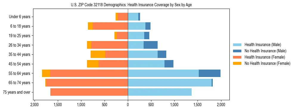 Pyramid chart showing health insurance coverage by age and sex in US ZIP Code 32118.