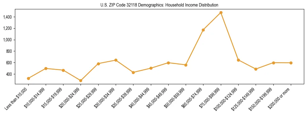 Horizontal bar chart showing household income distribution in US ZIP Code 32118.