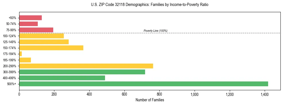 Horizontal bar chart showing family distribution by income-to-poverty ratio in US ZIP Code 32118, based on 2023 ACS data.
