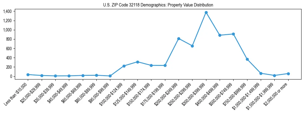 Line chart showing the distribution of property values for owner-occupied housing units in US ZIP Code 32118.