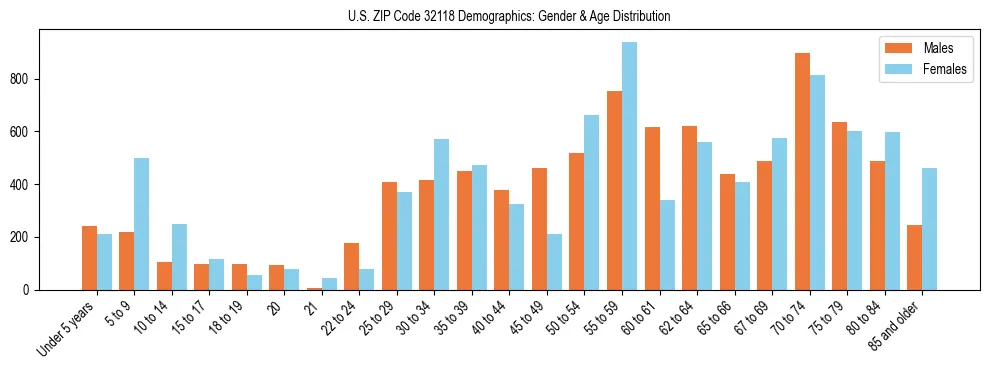 Bar chart showing the population distribution of US ZIP Code 32118 by age group and gender, based on 2023 ACS data.