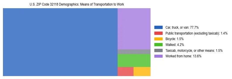 Treemap showing means of transportation to work distribution in US ZIP Code 32118.