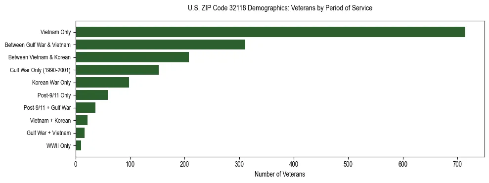 Horizontal bar chart showing veteran distribution by period of military service in US ZIP Code 32118, based on 2023 ACS data.
