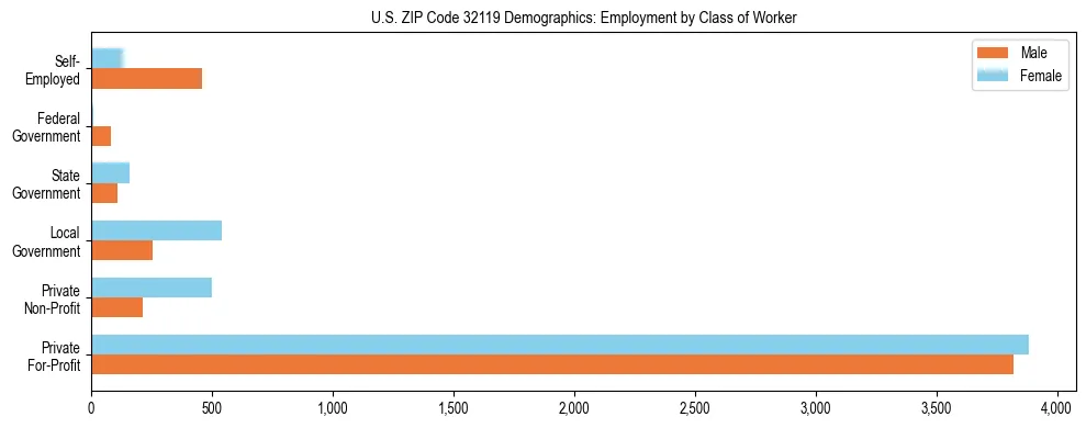 Horizontal bar chart showing employment distribution by class of worker and gender in US ZIP Code 32119, based on 2023 ACS data.