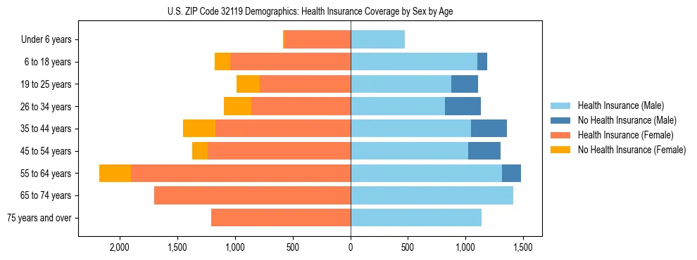 Pyramid chart showing health insurance coverage by age and sex in US ZIP Code 32119.