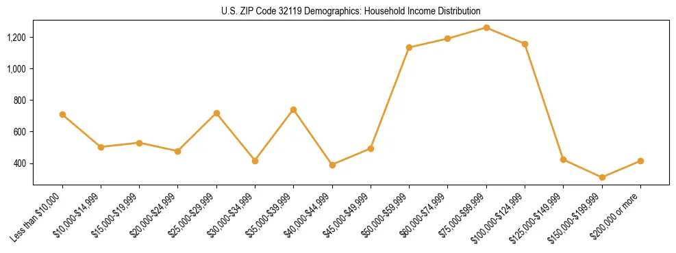 Horizontal bar chart showing household income distribution in US ZIP Code 32119.